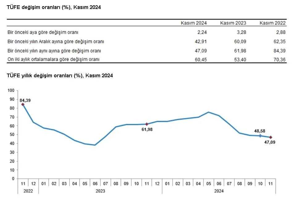 TÜİK, kasım ayı enflasyon verilerini açıkladı